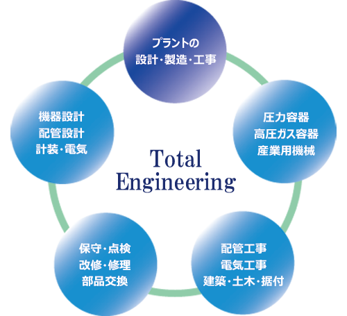 主要事業