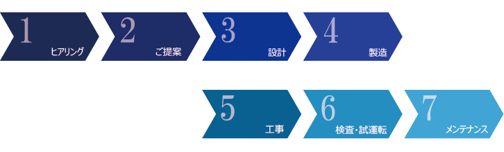 業務フロー