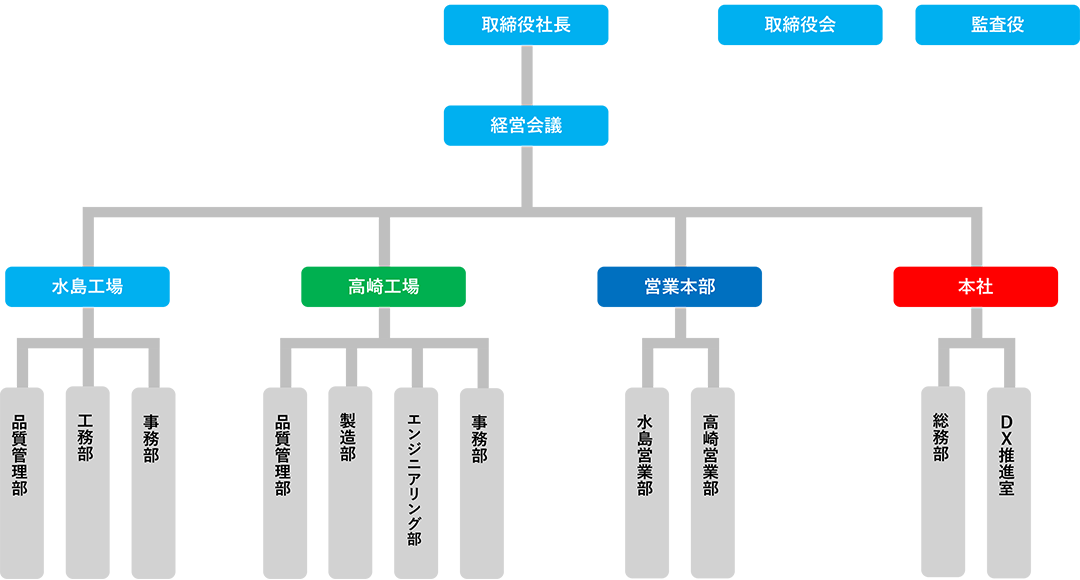組織図